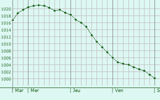 Graphe de la pression atmosphérique prévue pour Radzymin