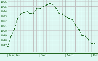 Graphe de la pression atmosphrique prvue pour Krasnaya Polyana