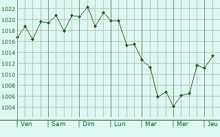 Graphe de la pression atmosphérique prévue pour Mibu