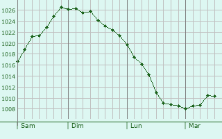 Graphe de la pression atmosphérique prévue pour Pioggiola