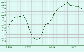 Graphe de la pression atmosphrique prvue pour Vervins