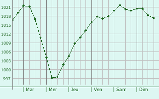 Graphe de la pression atmosphrique prvue pour Michalovce
