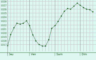 Graphe de la pression atmosphrique prvue pour Campremy