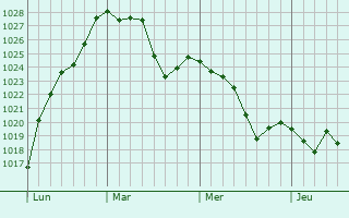 Graphe de la pression atmosphérique prévue pour Véranne