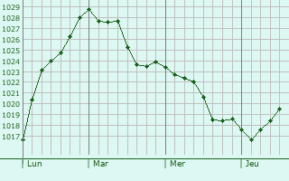 Graphe de la pression atmosphérique prévue pour Saint-Nizier-le-Bouchoux