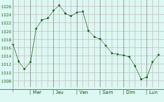 Graphe de la pression atmosphrique prvue pour Pickerington
