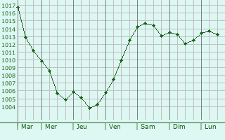 Graphe de la pression atmosphrique prvue pour Zschorlau