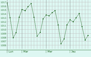 Graphe de la pression atmosphérique prévue pour Cuernavaca