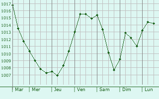 Graphe de la pression atmosphrique prvue pour Vaux-Champagne