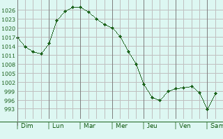 Graphe de la pression atmosphrique prvue pour Kamyshlov