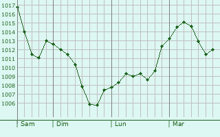 Graphe de la pression atmosphérique prévue pour Montbrun