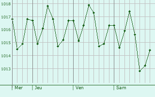 Graphe de la pression atmosphérique prévue pour Kwale