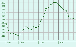 Graphe de la pression atmosphérique prévue pour Wihr-au-Val
