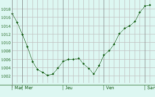 Graphe de la pression atmosphrique prvue pour Tifesti