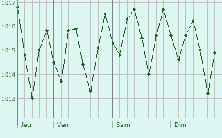 Graphe de la pression atmosphrique prvue pour Bguanos