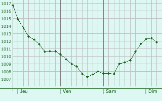 Graphe de la pression atmosphérique prévue pour Staveley