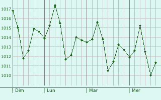 Graphe de la pression atmosphérique prévue pour Colgong