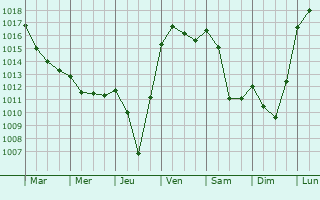 Graphe de la pression atmosphrique prvue pour Dunires