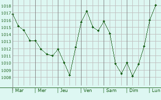 Graphe de la pression atmosphrique prvue pour Courgoul