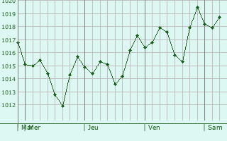 Graphe de la pression atmosphérique prévue pour San Víctor Arriba