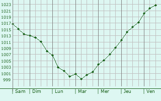 Graphe de la pression atmosphrique prvue pour La Villedieu-du-Clain