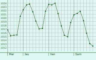 Graphe de la pression atmosphérique prévue pour Collado Mediano