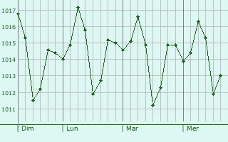 Graphe de la pression atmosphérique prévue pour Babai