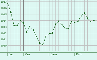 Graphe de la pression atmosphérique prévue pour Fleurbaix