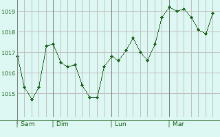 Graphe de la pression atmosphérique prévue pour Yeadon
