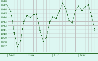 Graphe de la pression atmosphérique prévue pour Bedele