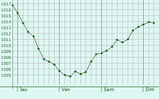 Graphe de la pression atmosphérique prévue pour Menetou-Râtel