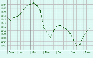 Graphe de la pression atmosphrique prvue pour Naberezhnyye Chelny