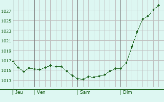 Graphe de la pression atmosphrique prvue pour Novosmolinskiy