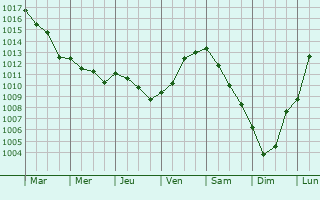 Graphe de la pression atmosphrique prvue pour Plessis-de-Roye