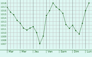 Graphe de la pression atmosphrique prvue pour Revonnas