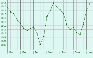 Graphe de la pression atmosphrique prvue pour Saint-Rmy