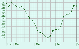 Graphe de la pression atmosphrique prvue pour Galargues