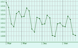 Graphe de la pression atmosphérique prévue pour Murbad