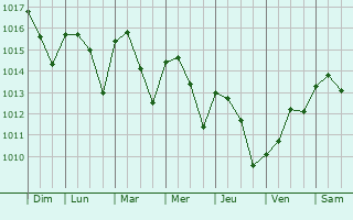 Graphe de la pression atmosphrique prvue pour Castilleja de la Cuesta