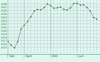 Graphe de la pression atmosphrique prvue pour Brenouille