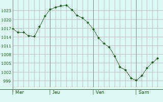 Graphe de la pression atmosphérique prévue pour Senuc Graphe de la pression atmosphérique prévue pour Senuc