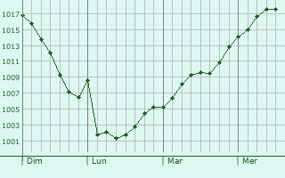 Graphe de la pression atmosphérique prévue pour Noé