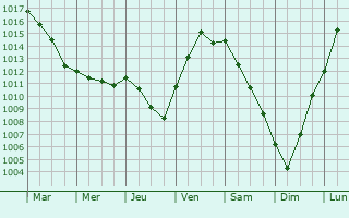 Graphe de la pression atmosphrique prvue pour Saint-Hilaire-les-Andrsis