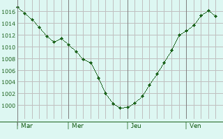 Graphe de la pression atmosphrique prvue pour Montigny-Lencoup