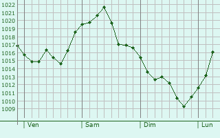 Graphe de la pression atmosphérique prévue pour Chusclan