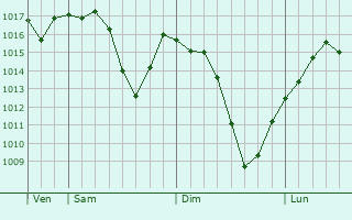 Graphe de la pression atmosphrique prvue pour Venta de Baos
