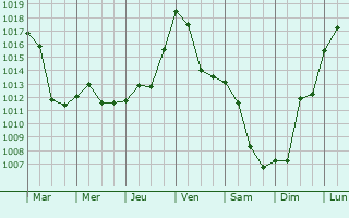 Graphe de la pression atmosphrique prvue pour Eup