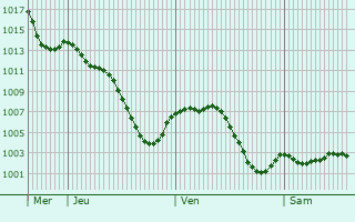 Graphe de la pression atmosphrique prvue pour Vaciamadrid