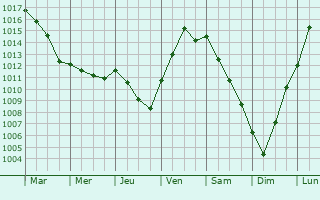 Graphe de la pression atmosphrique prvue pour Savigny-sur-Clairis