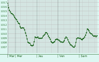 Graphe de la pression atmosphrique prvue pour Oberviechtach
